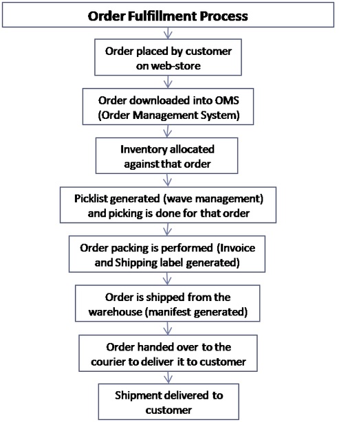 Order Fulfillment Process Flow Chart