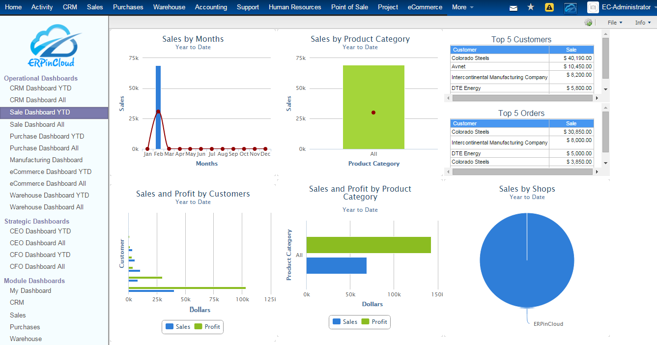 Operational Dashboards