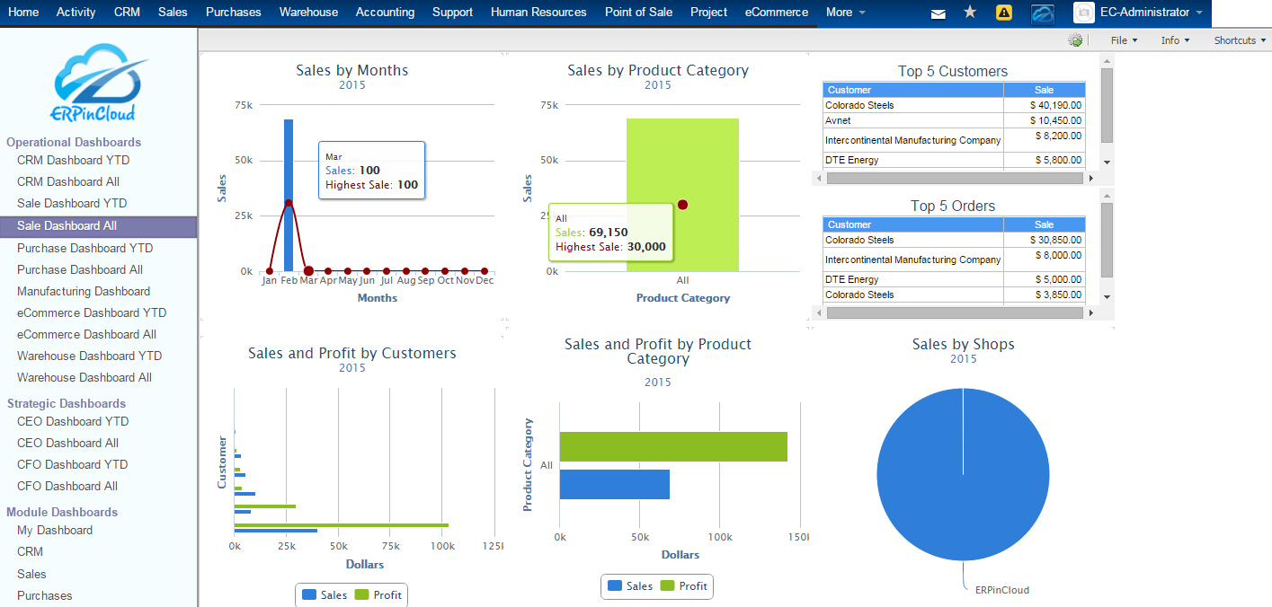 Operational Dashboards