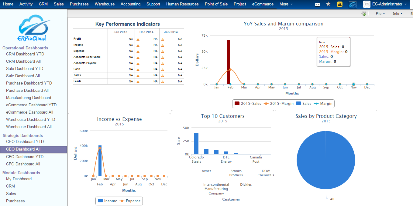 Strategic Dashboards