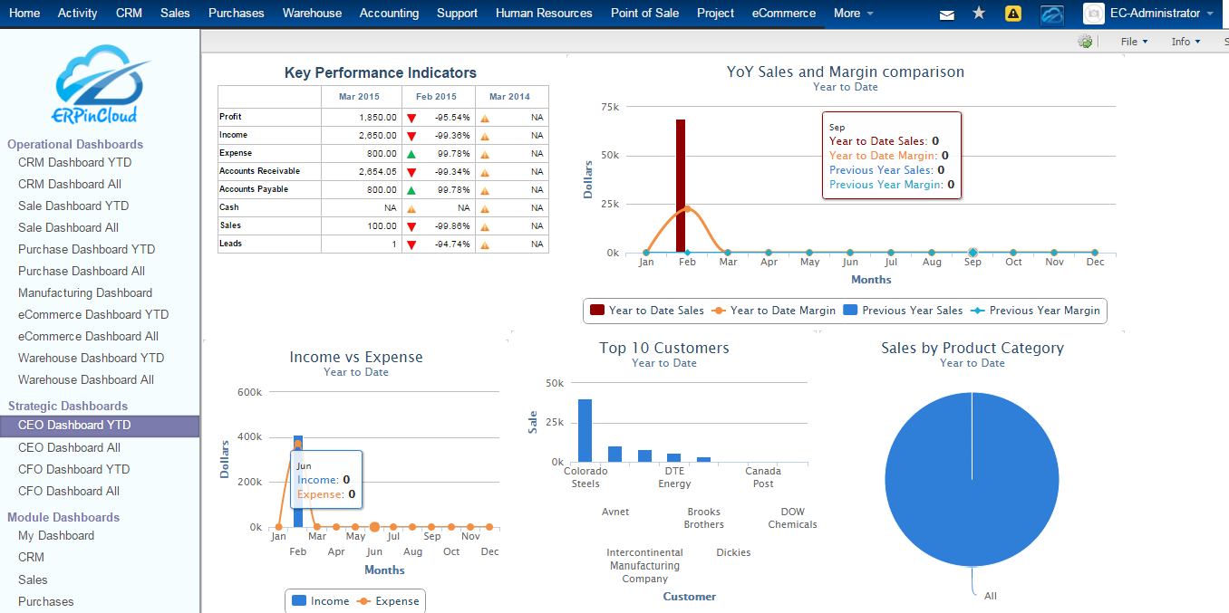  Strategic Dashboards