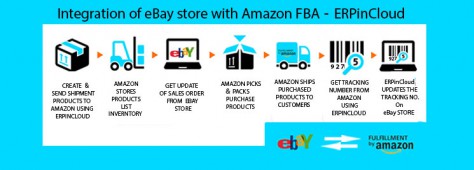 Cloud ERP Easily Integrate Your Amazon FBA With Cloud ERP